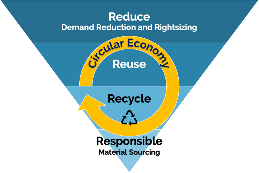 Inverted pyramid showing battery supply chain solutions