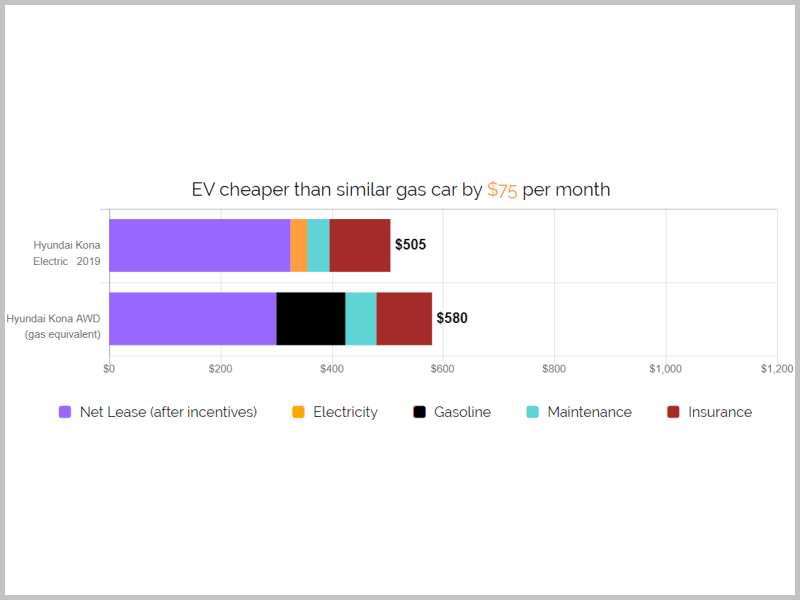 Comparing the total cost of ownership for EVs and gas cars