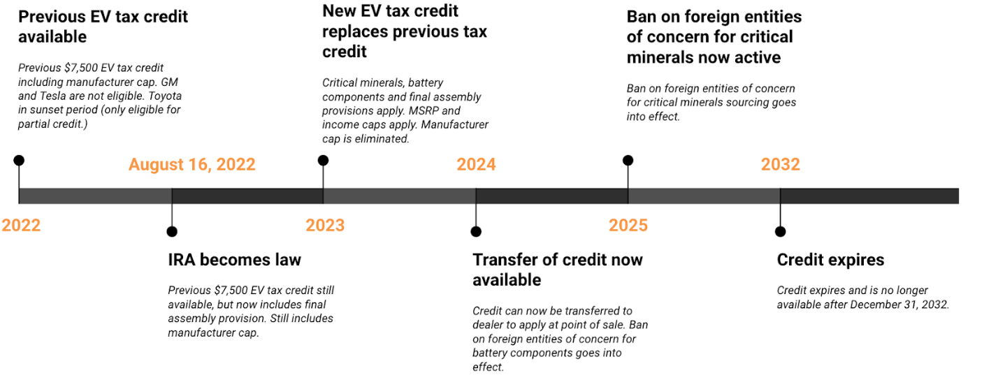 IRA tax credit timeline